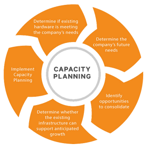 How Capacity Planning Is A Critical Process